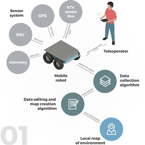 Autonomous Mobile Robot Navigation Systems Using RFID and 